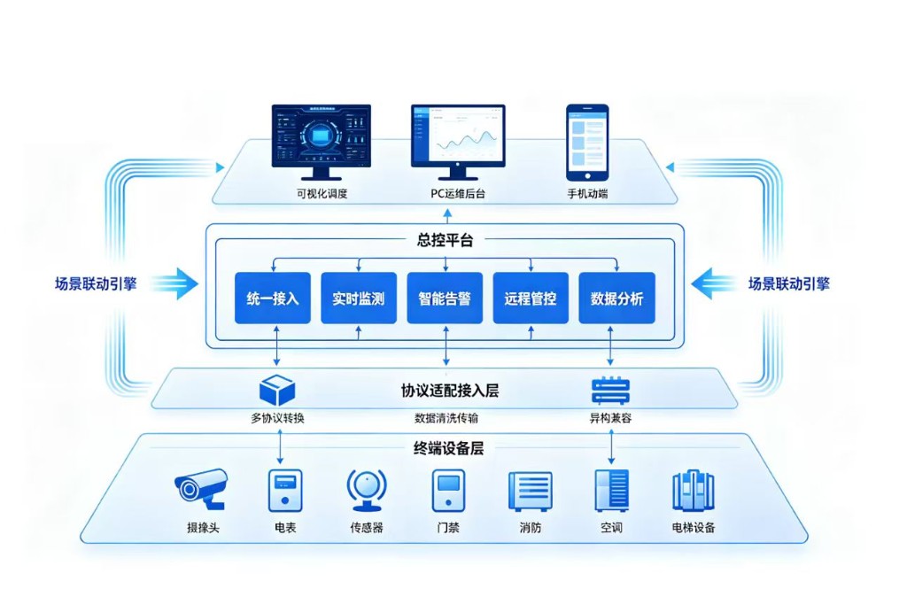 总控平台架构图